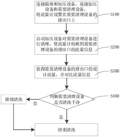 清洗系统及其使用方法与流程