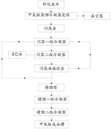 一种呋喃铵盐生产肟化废水中回收甲氧胺装置及方法与流程