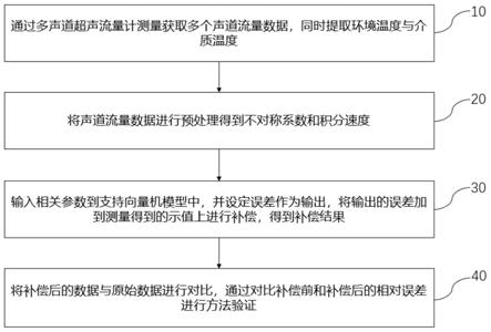 一种基于SVM算法的多声道超声流量计误差补偿方法