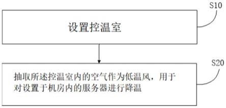 一种服务器降温的方法及系统与流程