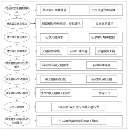 基于区块链的可信林业碳汇交易系统及方法