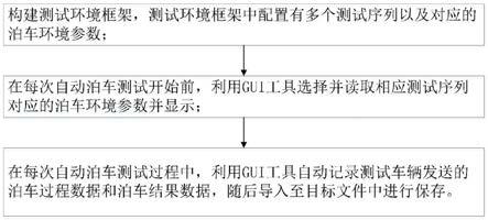 一种利用GUI工具进行自动泊车测试的方法与流程