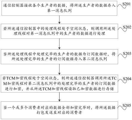 基于轨道交通列控系统的数据加密调度方法及装置与流程