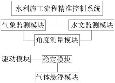 一种水利施工流程精准控制系统的制作方法