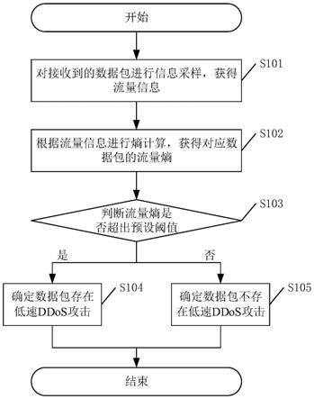 一种低速DDoS攻击检测方法、系统及相关设备