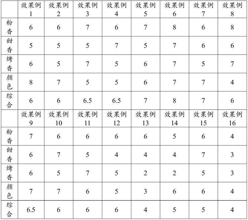 一种芋香风味美拉德反应物及其制备方法与应用与流程