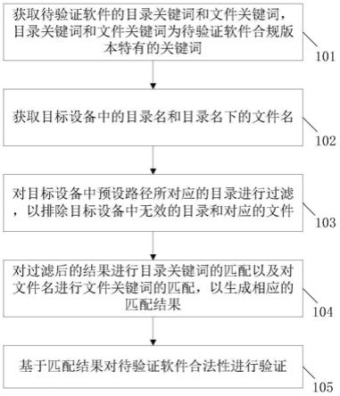 一种软件验证方法和装置与流程