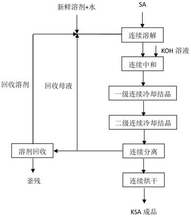 一种液液中和反应连续冷却结晶生产山梨酸钾的方法与流程