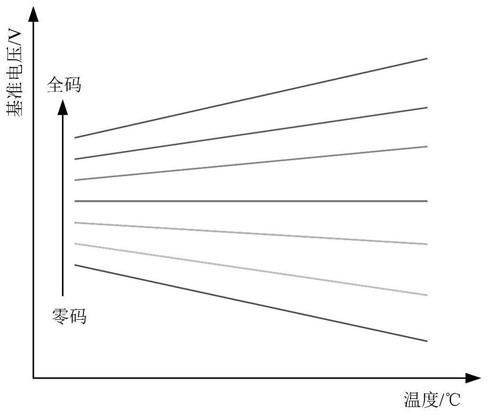 一种芯片基准电压温漂系数的晶圆级修调方法