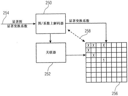 显著性图和变换系数块的编码的制作方法