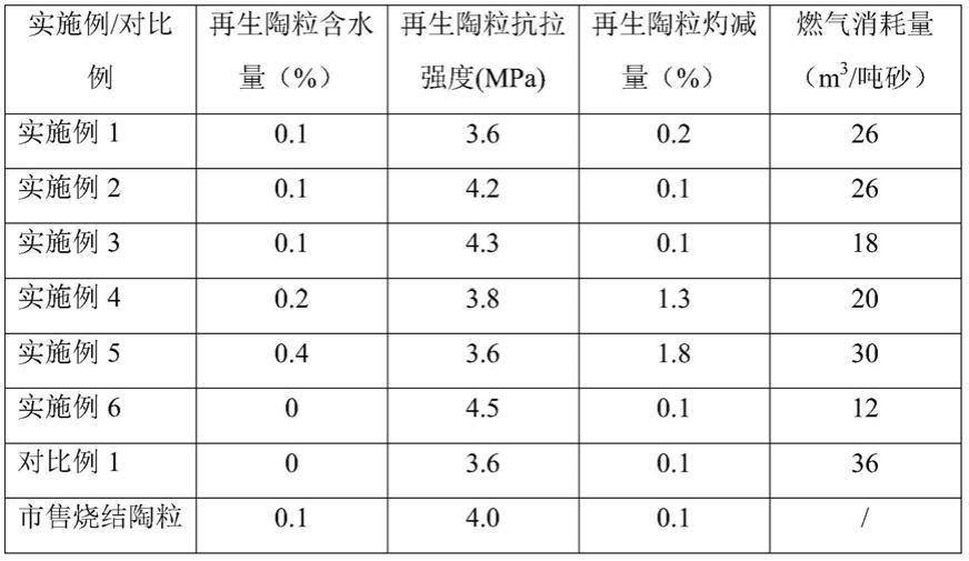 一种降低水洗铸造陶粒砂灼减量的再生方法与流程