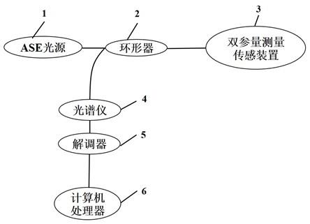 磁流体填充MNF与FBG级联的应力和磁场传感装置