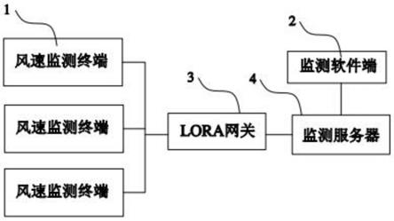 一种基于LORA通信技术的无线风速监测系统的制作方法