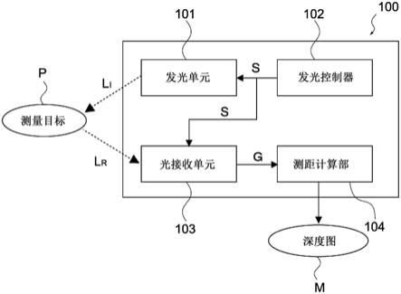 发光元件和测距装置的制作方法