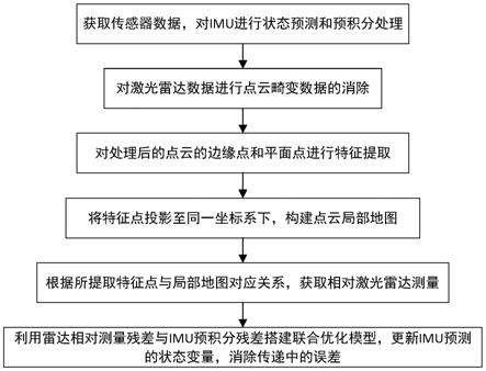 一种基于IMU预积分的激光SLAM定位方法