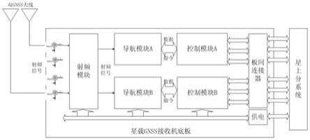 一种基于可重构模块化的星载GNSS接收机的制作方法