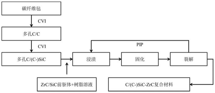 一种树脂改性的C/(C-)SiC-ZrC复合材料的制备方法