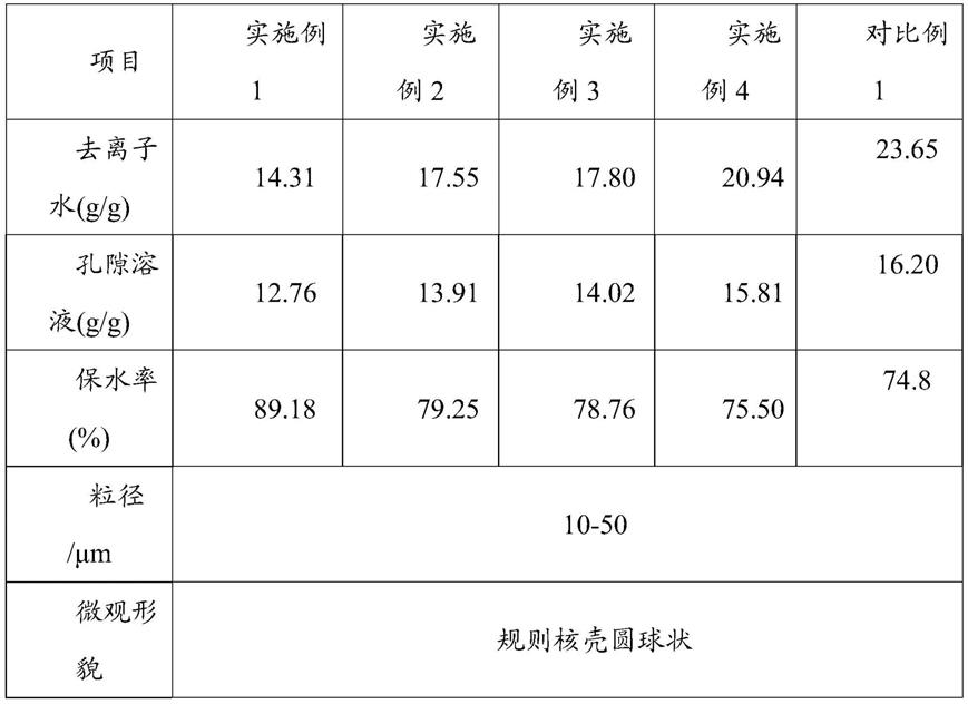 一种核壳结构微凝胶混凝土内养护剂的制备方法