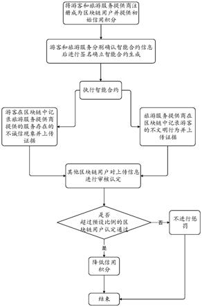 一种旅游服务平台的信用评估方法与流程