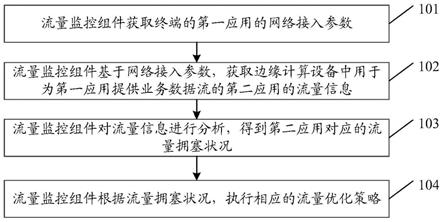 流量优化方法及装置、设备、存储介质与流程