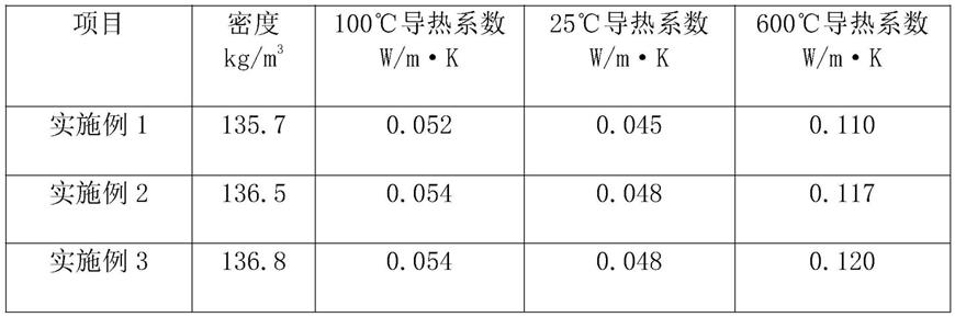 一种保温防火材料的制备方法与流程