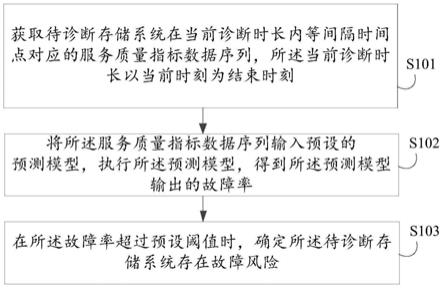 存储系统的故障诊断方法、装置、电子设备、介质及产品与流程