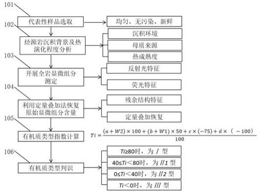 高-过成熟烃源岩原始有机质类型的恢复方法与流程