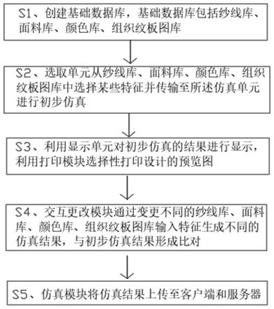 一种基于大数据的纺织品智能设计系统及方法与流程