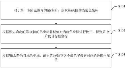 伽马调试方法、电子设备及计算机可读存储介质与流程