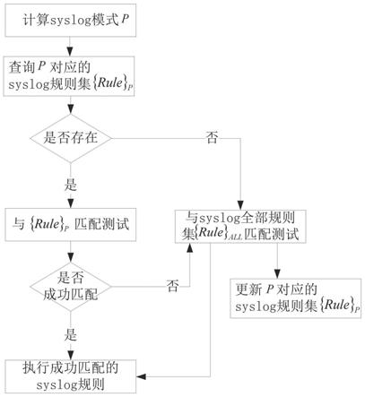 基于缓存的网络设备syslog信息的规则匹配方法与流程