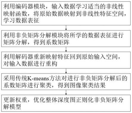 一种面向图像表示的深度图正则化非负矩阵分解方法