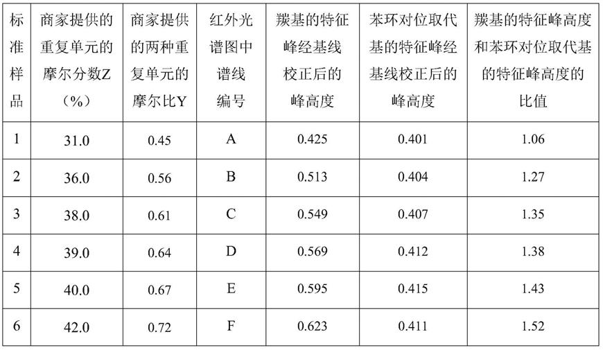 測試丙烯酸叔丁酯與對羥基苯乙烯共聚物中重復(fù)單元的摩爾分?jǐn)?shù)的方法與流程