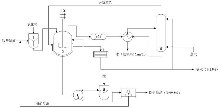 一种利用镁基碱性化合物从铵盐溶液中脱氨的系统的制作方法