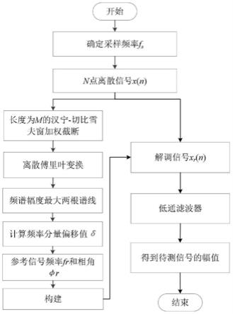 一种基于插值DFT信号同步的数字锁相放大处理方法与流程