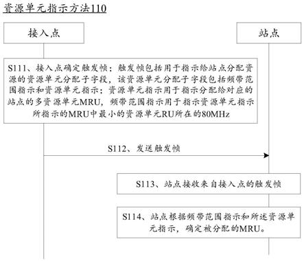 资源单元指示方法、接入点及站点与流程