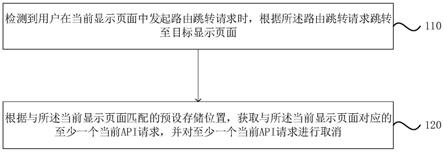 一种API请求的处理方法、装置、设备及存储介质与流程