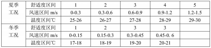 基于风速修正热舒适性的工位送风系统