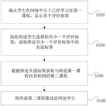 一种学习评估与推荐课程关联处理方法和系统