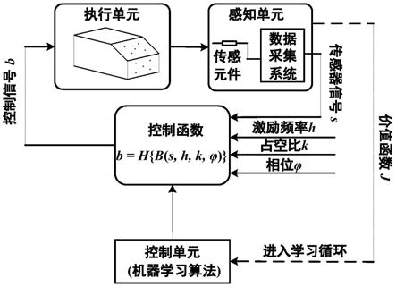 一种高速运载工具人工智能控制系统及其方法