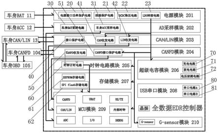 一种全数据汽车事件数据记录系统EDR的制作方法