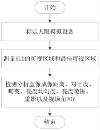 一种车载HUD系统投影效果检测方法及装置与流程