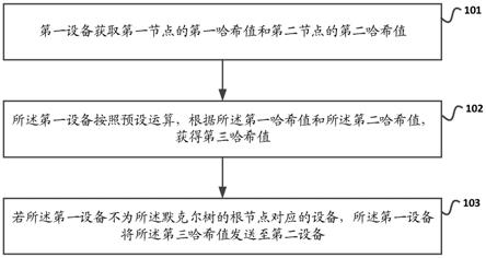 一种区块链的数据生成及验证方法及装置与流程