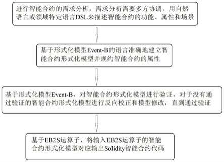 一种基于形式化模型的智能合约代码设计生成方法及系统