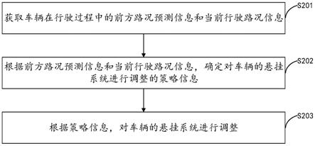 车辆行驶平稳性控制方法、装置、设备和存储介质与流程