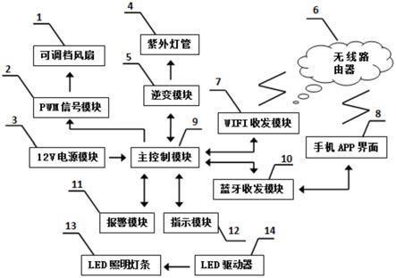 一种具有蓝牙和WIFI控制功能的消毒灯具系统及终端的制作方法