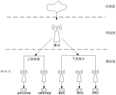 一种基于物联网的水产养殖系统