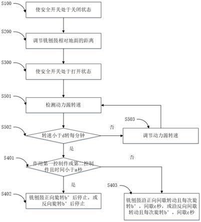 一种铣刨机换刀控制方法及铣刨机与流程