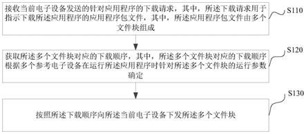 应用程序的下载方法、装置、服务器以及存储介质与流程