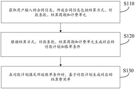 一种结算方法、装置、存储介质及计算机设备与流程