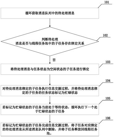 一种基于单线程池的多任务处理的方法及相关装置与流程